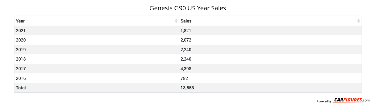 Genesis G90 Year Sales Table
