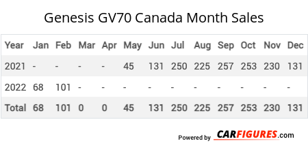 Genesis GV70 Month Sales Table