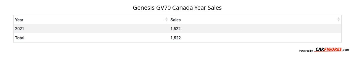 Genesis GV70 Year Sales Table
