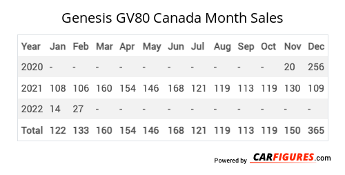 Genesis GV80 Month Sales Table