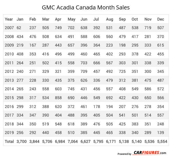 GMC Acadia Month Sales Table