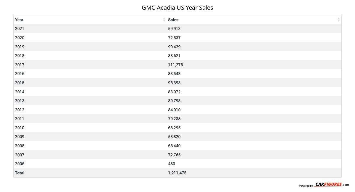 GMC Acadia Year Sales Table