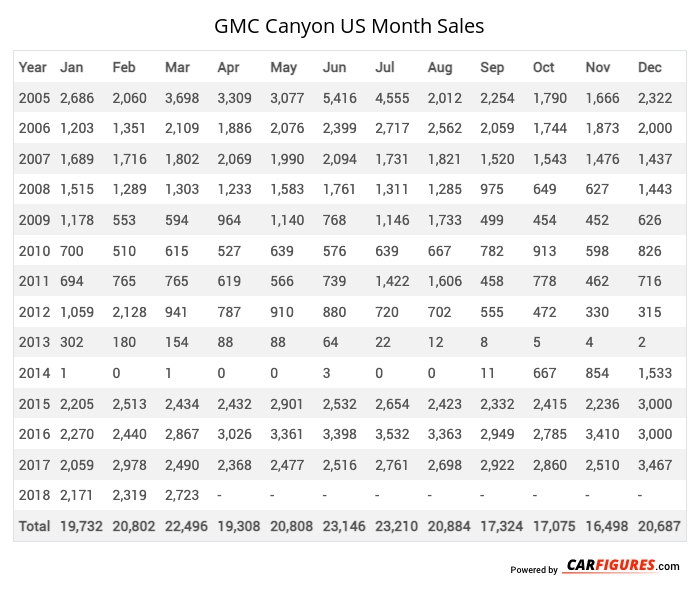 GMC Canyon Month Sales Table