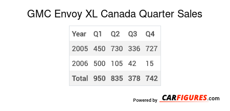 GMC Envoy XL Quarter Sales Table