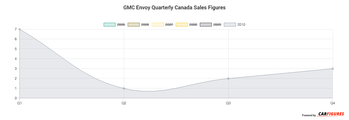 GMC Envoy Quarter Sales Graph