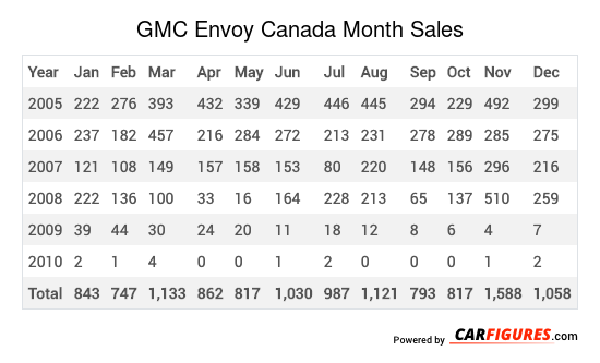 GMC Envoy Month Sales Table