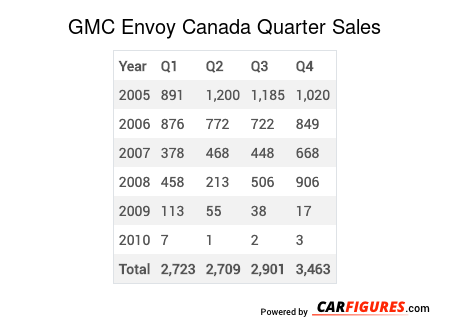 GMC Envoy Quarter Sales Table
