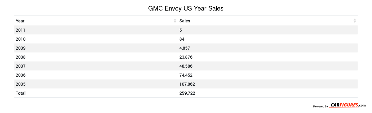 GMC Envoy Year Sales Table