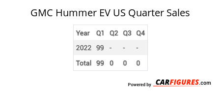 GMC Hummer EV Quarter Sales Table