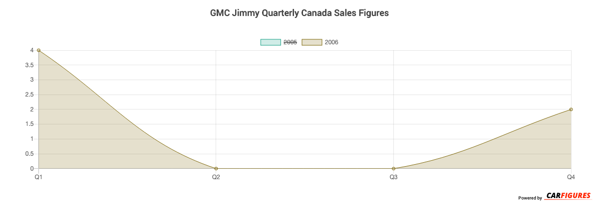 GMC Jimmy Quarter Sales Graph