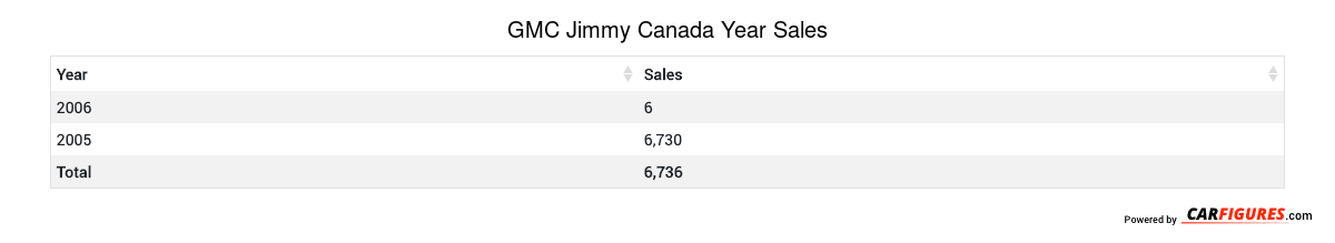 GMC Jimmy Year Sales Table