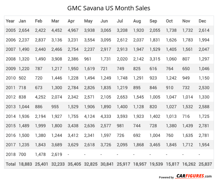 GMC Savana Month Sales Table