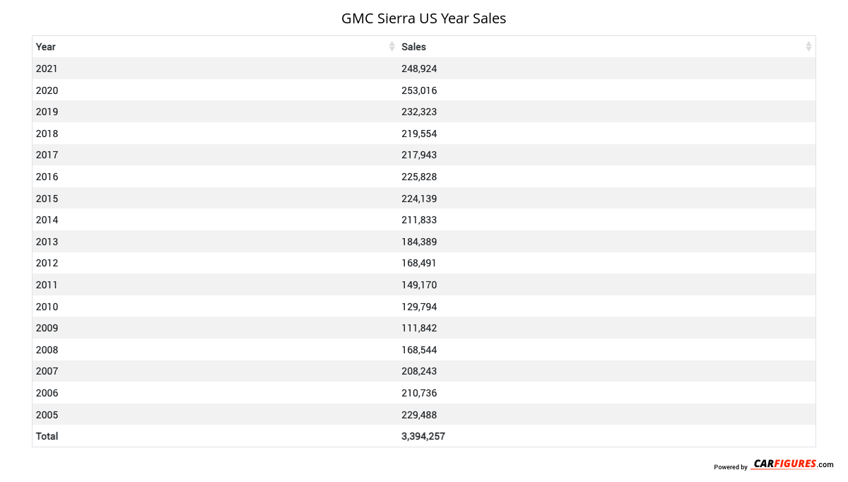 GMC Sierra Year Sales Table