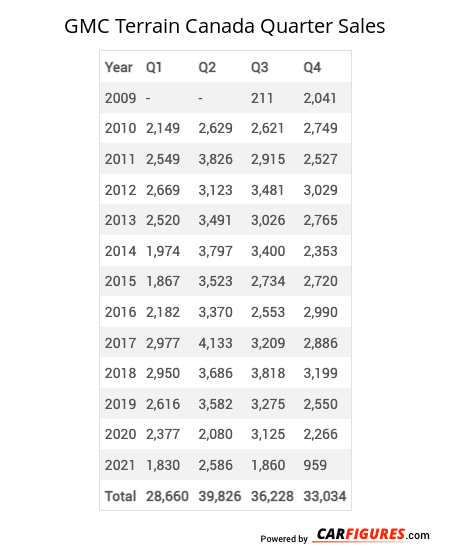 GMC Terrain Quarter Sales Table