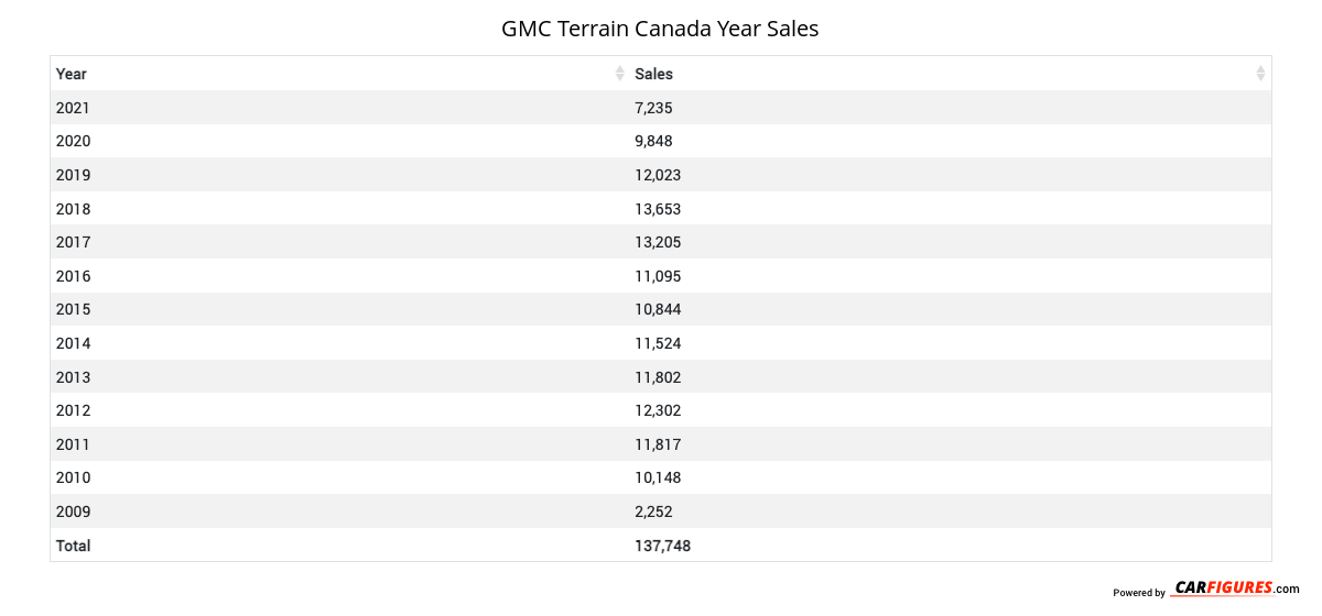 GMC Terrain Year Sales Table