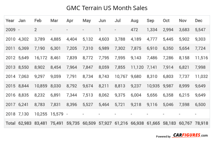 GMC Terrain Month Sales Table