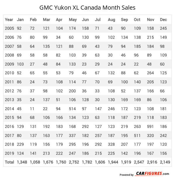 GMC Yukon XL Month Sales Table