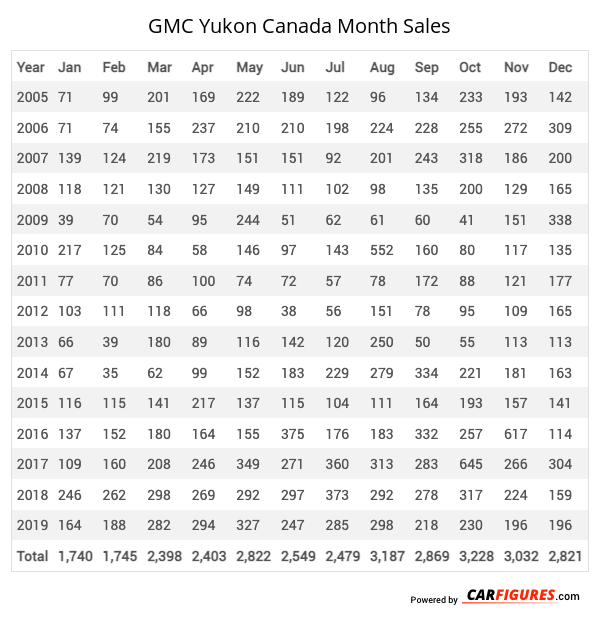 GMC Yukon Month Sales Table