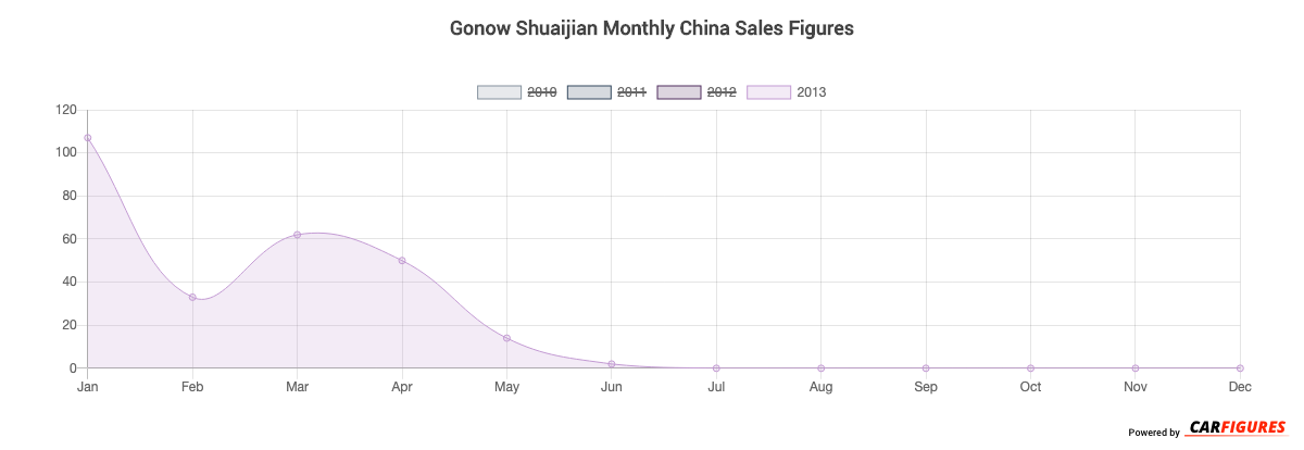 Gonow Shuaijian Month Sales Graph
