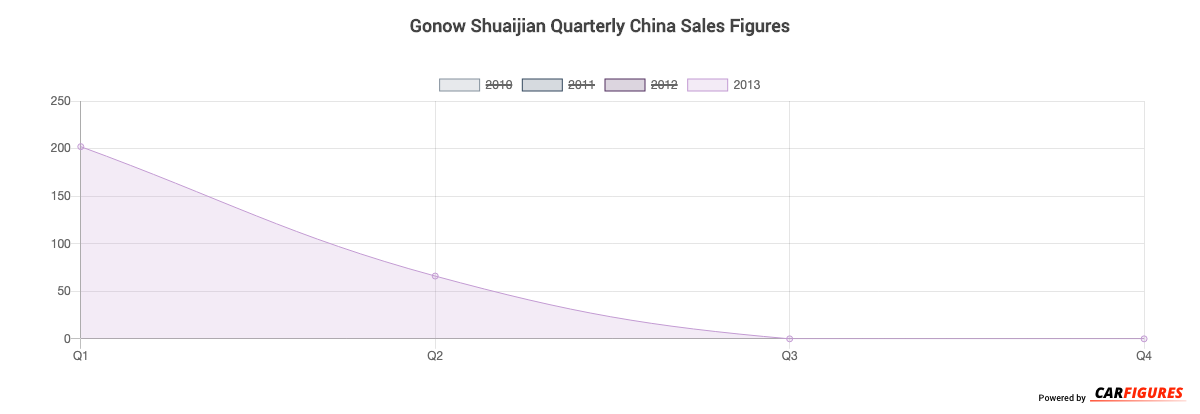 Gonow Shuaijian Quarter Sales Graph