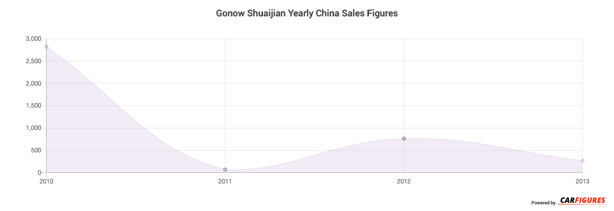 Gonow Shuaijian Year Sales Graph