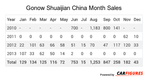Gonow Shuaijian Month Sales Table