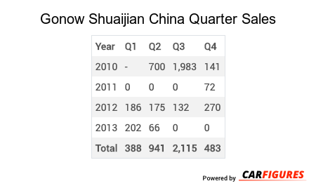 Gonow Shuaijian Quarter Sales Table