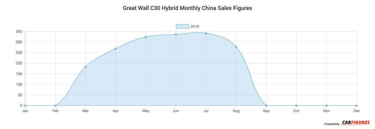 Great Wall C30 Hybrid Month Sales Graph