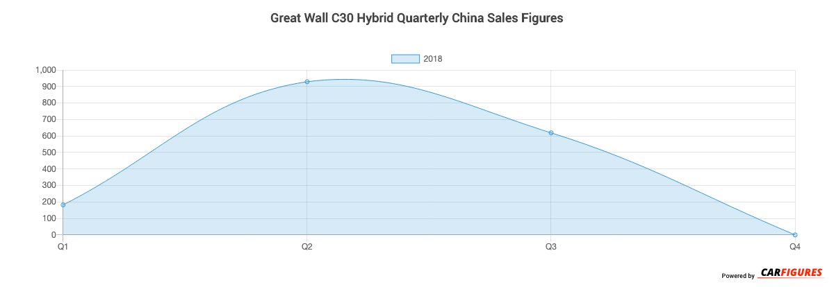 Great Wall C30 Hybrid Quarter Sales Graph