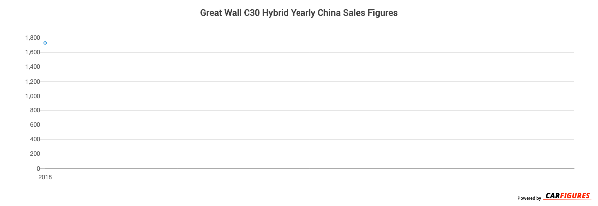 Great Wall C30 Hybrid Year Sales Graph