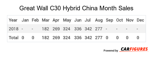 Great Wall C30 Hybrid Month Sales Table