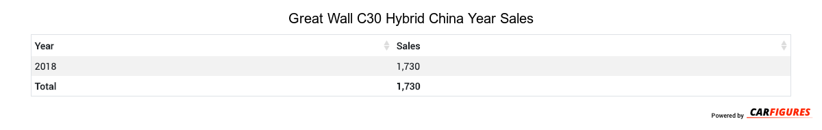 Great Wall C30 Hybrid Year Sales Table