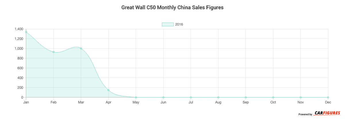 Great Wall C50 Month Sales Graph