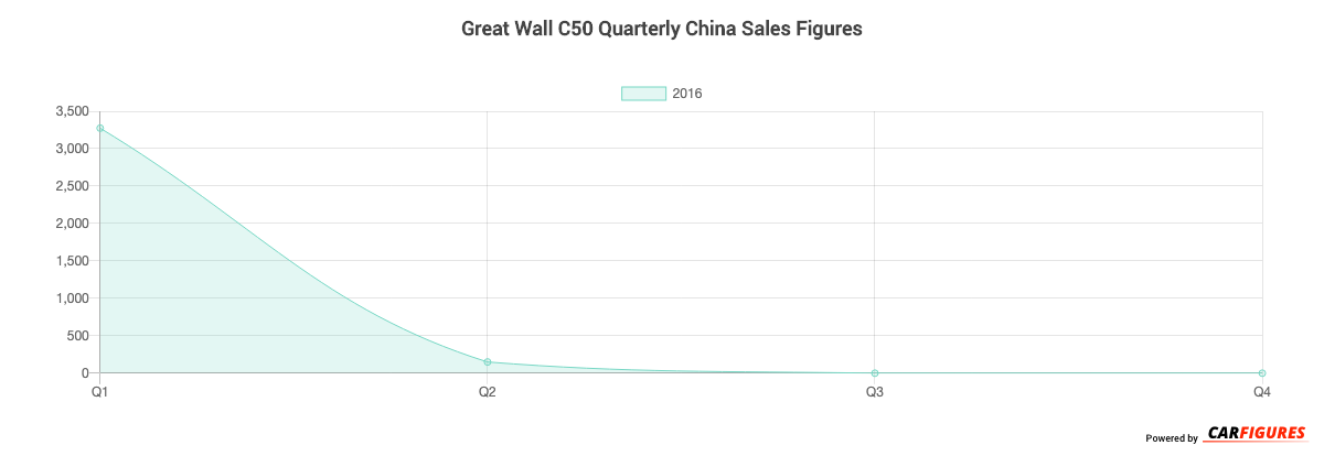 Great Wall C50 Quarter Sales Graph