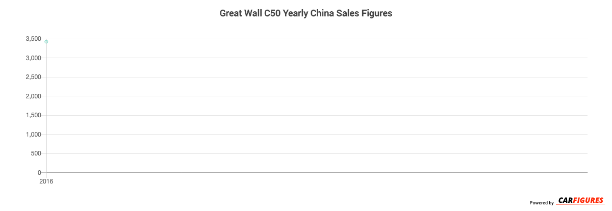 Great Wall C50 Year Sales Graph