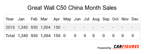 Great Wall C50 Month Sales Table