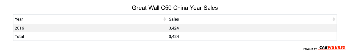 Great Wall C50 Year Sales Table