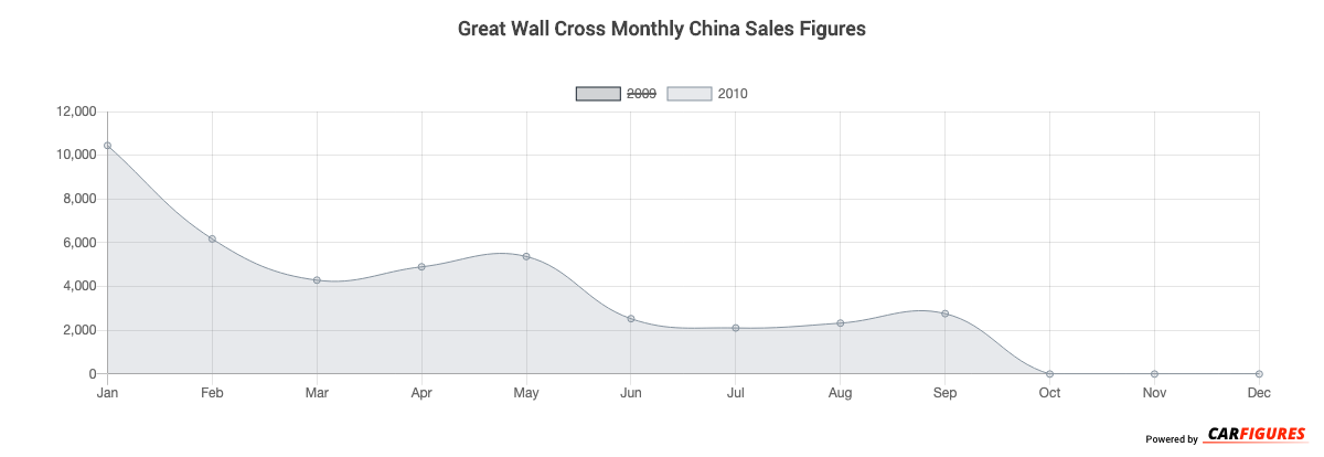 Great Wall Cross Month Sales Graph