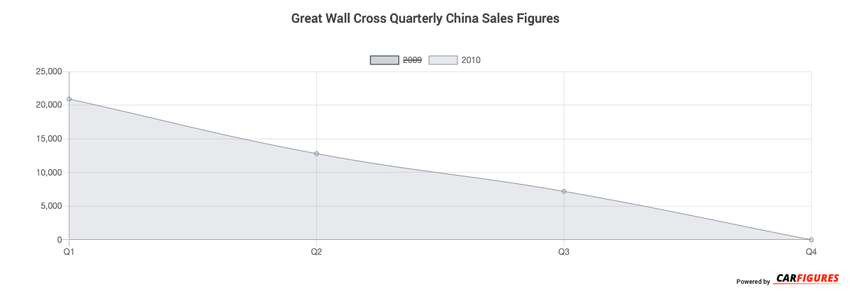Great Wall Cross Quarter Sales Graph