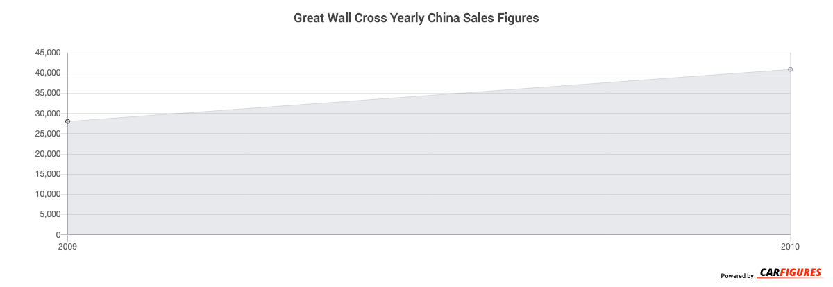 Great Wall Cross Year Sales Graph