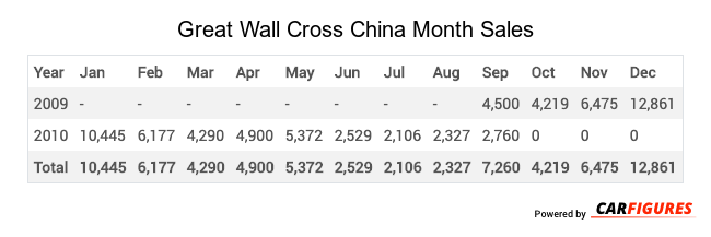 Great Wall Cross Month Sales Table