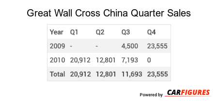 Great Wall Cross Quarter Sales Table