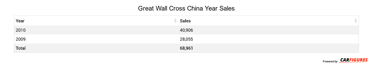 Great Wall Cross Year Sales Table