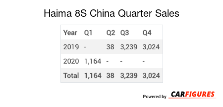 Haima 8S Quarter Sales Table