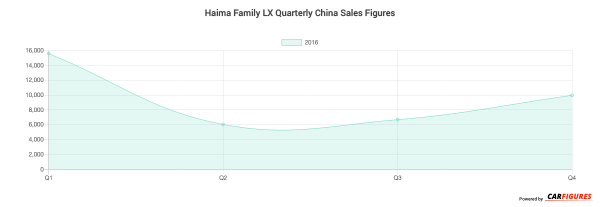 Haima Family LX Quarter Sales Graph