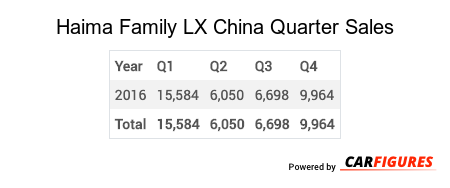 Haima Family LX Quarter Sales Table