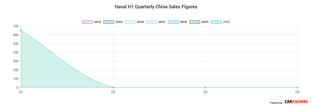 Haval H1 Quarter Sales Graph