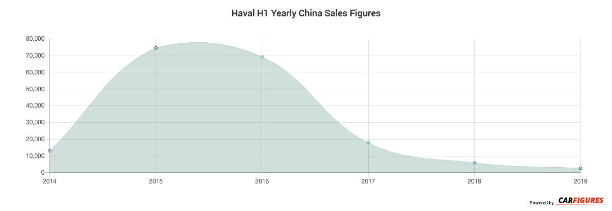 Haval H1 Year Sales Graph