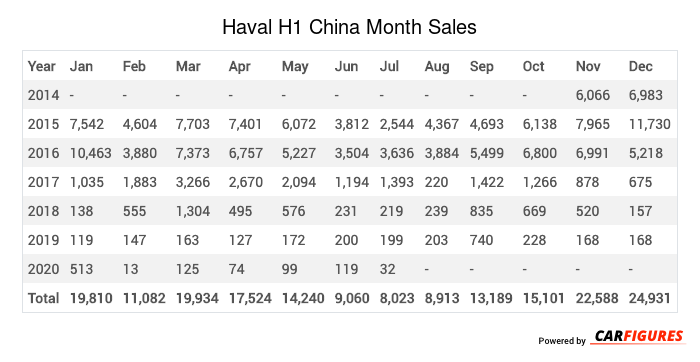 Haval H1 Month Sales Table