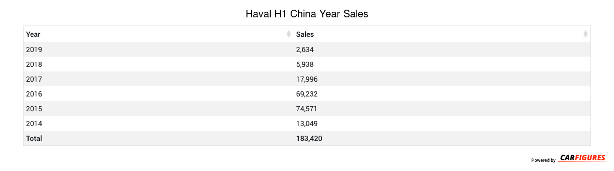 Haval H1 Year Sales Table